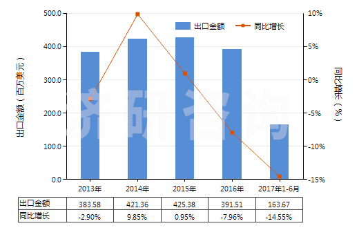 2013-2017年6月中國食品級磷酸(食品級磷酸的具體技術(shù)指標(biāo)參考GB3149-2004)(HS28092011)出口總額及增速統(tǒng)計(jì)